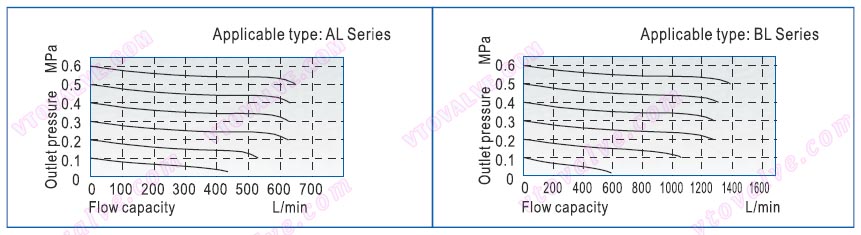 Pressure and Feature of Flow of AL1500,AL2000,BL2000,BL3000,BL4000 F.R.L combination