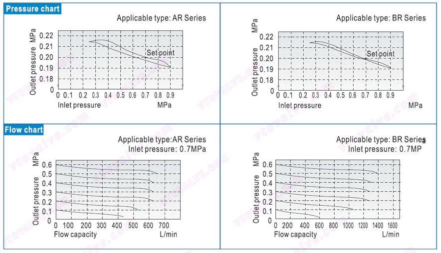 Pressure and Feature of Flow of AR1500,AR2000,BR2000,BR3000,BR4000 F.R.L combination