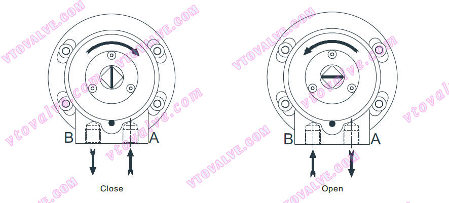 Turning direction in relation to A and B of BRC125, BRC250, BRC500, BRC1000, BRC2000, BRC4000, BRC8000