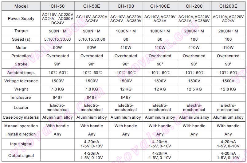 Technical Data of CH Miniature Electrical Actuators