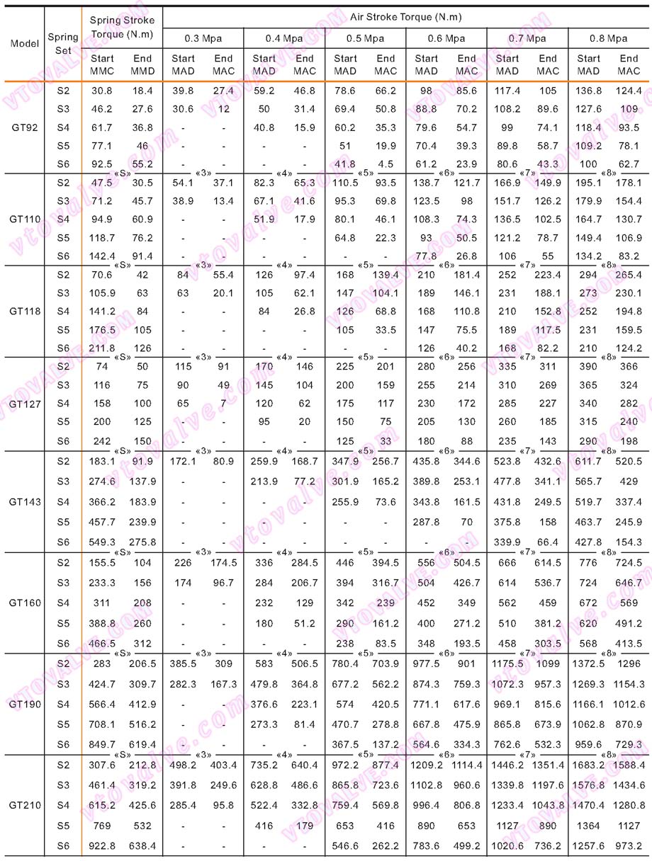 Output Torque of GT (GTD/GTE) Series Pneumatic Actuators